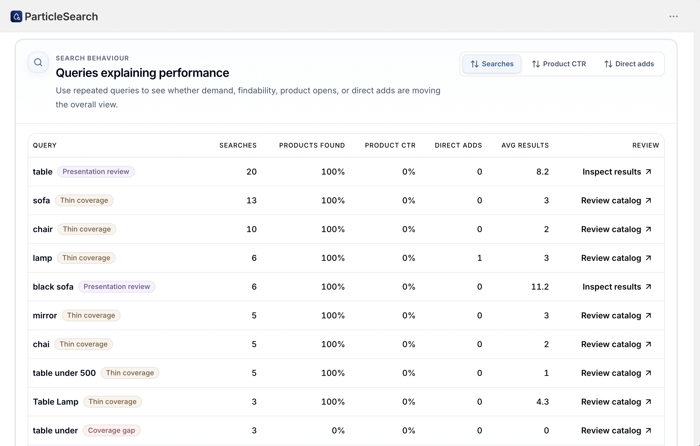 ParticleSearch search behaviour table showing repeated queries, result coverage, product CTR, direct adds, and review actions